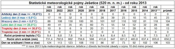 Souhrn roky 2013 až 2023